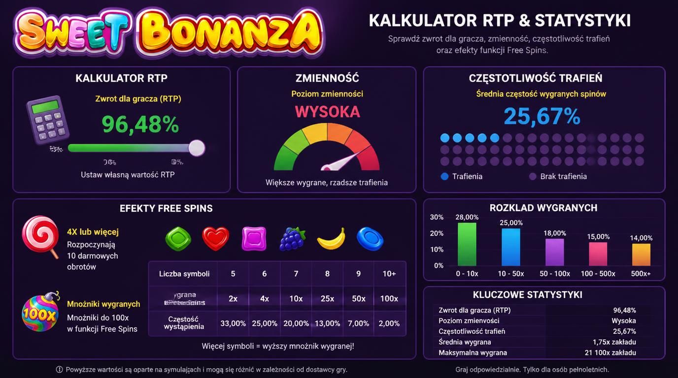 wizualizacja kalkulatora gry Sweet Bonanza